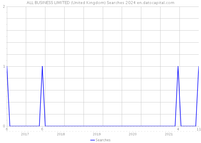 ALL BUSINESS LIMITED (United Kingdom) Searches 2024 