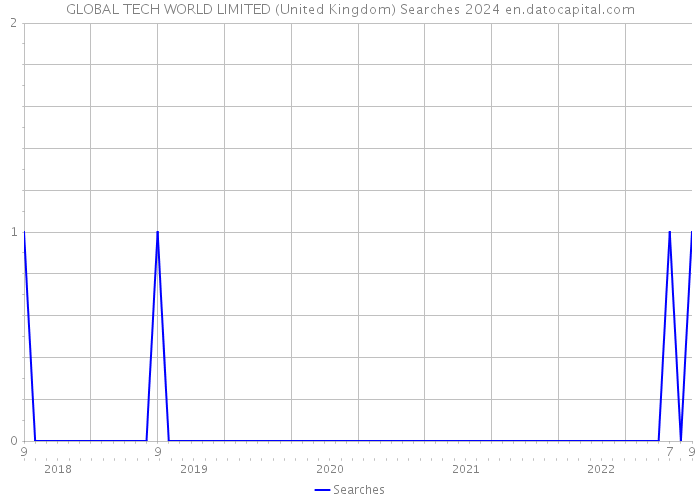 GLOBAL TECH WORLD LIMITED (United Kingdom) Searches 2024 