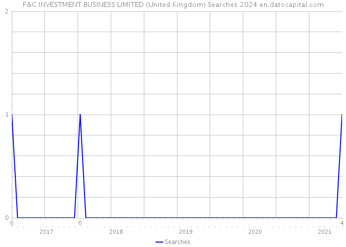 F&C INVESTMENT BUSINESS LIMITED (United Kingdom) Searches 2024 