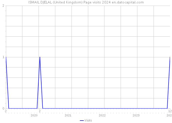 ISMAIL DJELAL (United Kingdom) Page visits 2024 