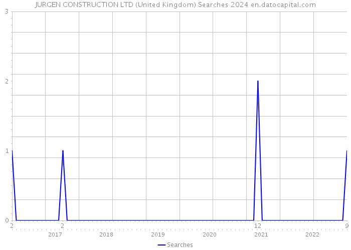 JURGEN CONSTRUCTION LTD (United Kingdom) Searches 2024 