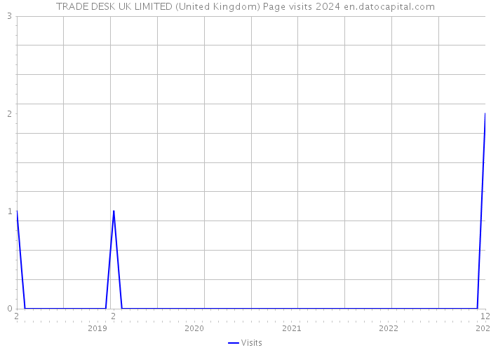 TRADE DESK UK LIMITED (United Kingdom) Page visits 2024 