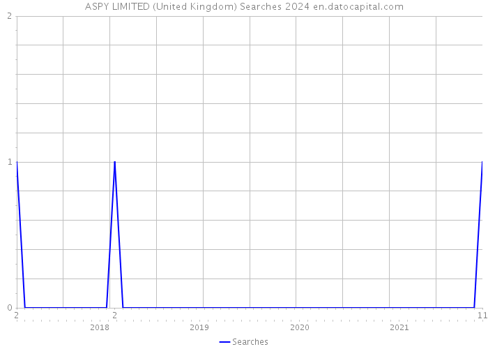 ASPY LIMITED (United Kingdom) Searches 2024 