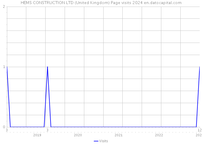 HEMS CONSTRUCTION LTD (United Kingdom) Page visits 2024 