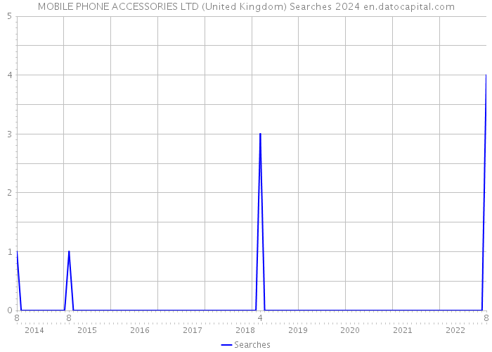 MOBILE PHONE ACCESSORIES LTD (United Kingdom) Searches 2024 