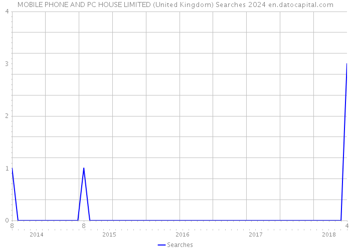 MOBILE PHONE AND PC HOUSE LIMITED (United Kingdom) Searches 2024 