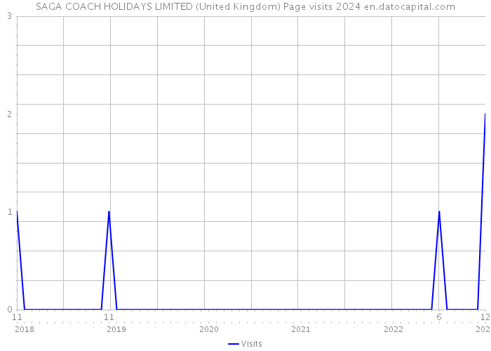 SAGA COACH HOLIDAYS LIMITED (United Kingdom) Page visits 2024 