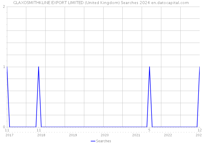 GLAXOSMITHKLINE EXPORT LIMITED (United Kingdom) Searches 2024 