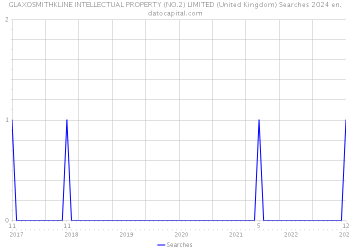 GLAXOSMITHKLINE INTELLECTUAL PROPERTY (NO.2) LIMITED (United Kingdom) Searches 2024 