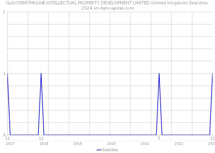 GLAXOSMITHKLINE INTELLECTUAL PROPERTY DEVELOPMENT LIMITED (United Kingdom) Searches 2024 