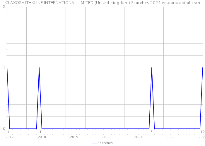 GLAXOSMITHKLINE INTERNATIONAL LIMITED (United Kingdom) Searches 2024 