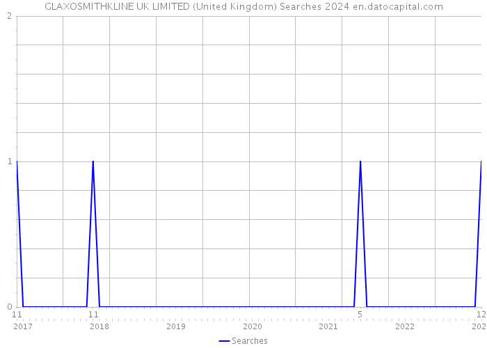 GLAXOSMITHKLINE UK LIMITED (United Kingdom) Searches 2024 
