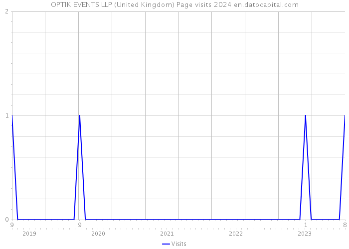 OPTIK EVENTS LLP (United Kingdom) Page visits 2024 
