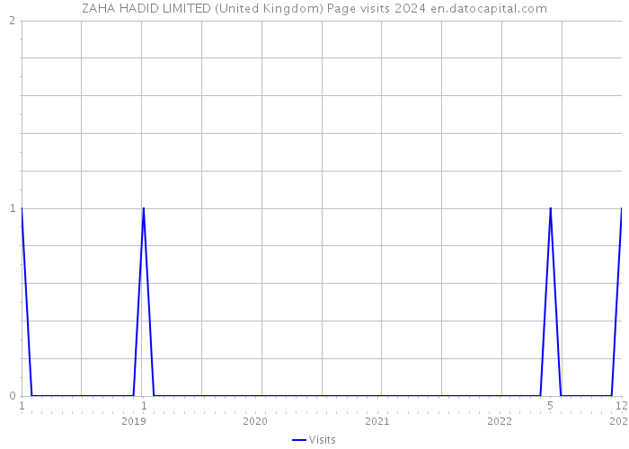 ZAHA HADID LIMITED (United Kingdom) Page visits 2024 