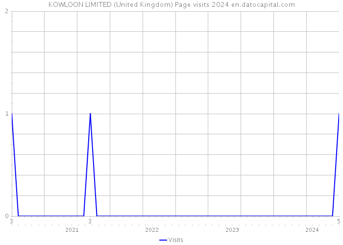 KOWLOON LIMITED (United Kingdom) Page visits 2024 