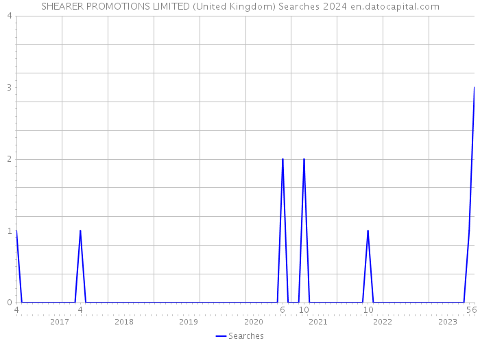 SHEARER PROMOTIONS LIMITED (United Kingdom) Searches 2024 