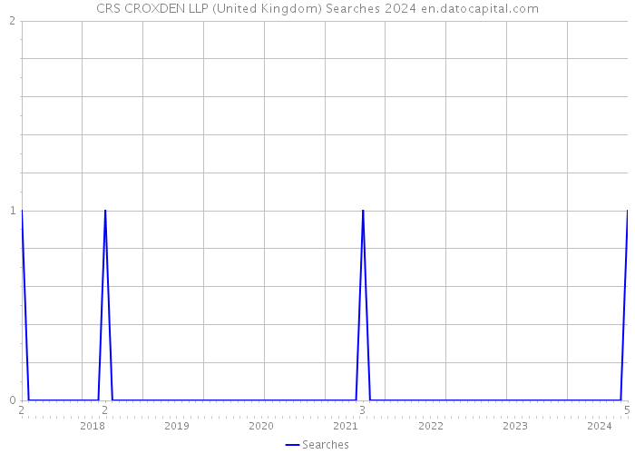 CRS CROXDEN LLP (United Kingdom) Searches 2024 