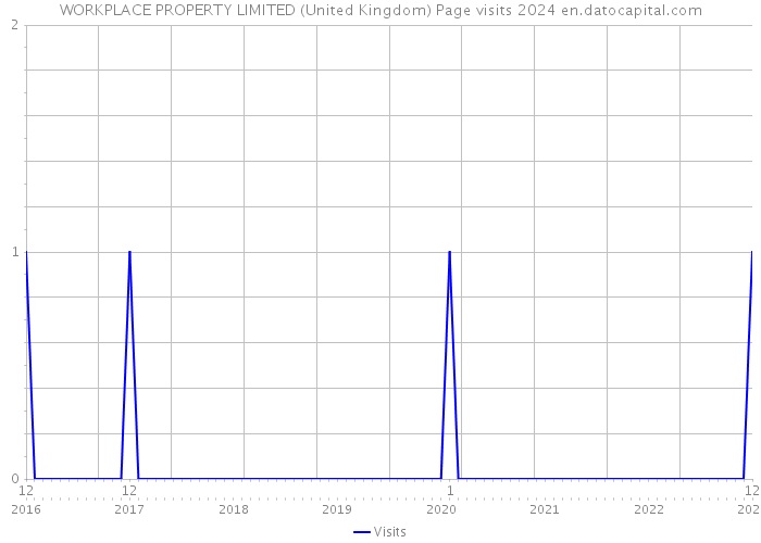 WORKPLACE PROPERTY LIMITED (United Kingdom) Page visits 2024 