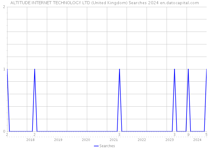 ALTITUDE INTERNET TECHNOLOGY LTD (United Kingdom) Searches 2024 