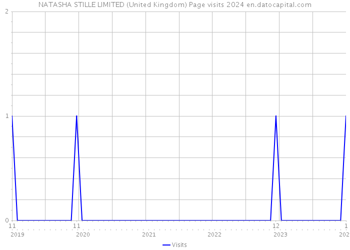 NATASHA STILLE LIMITED (United Kingdom) Page visits 2024 