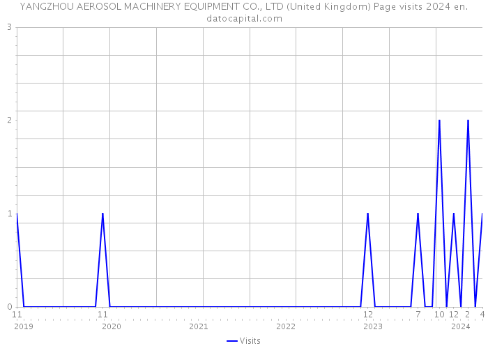 YANGZHOU AEROSOL MACHINERY EQUIPMENT CO., LTD (United Kingdom) Page visits 2024 