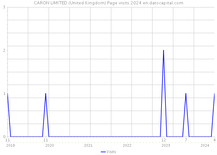 CARON LIMITED (United Kingdom) Page visits 2024 