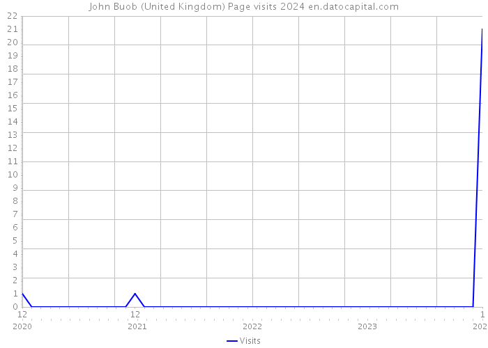 John Buob (United Kingdom) Page visits 2024 