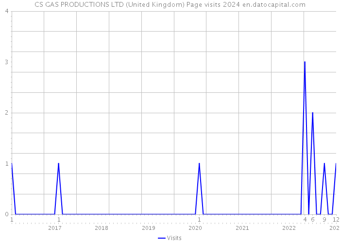 CS GAS PRODUCTIONS LTD (United Kingdom) Page visits 2024 