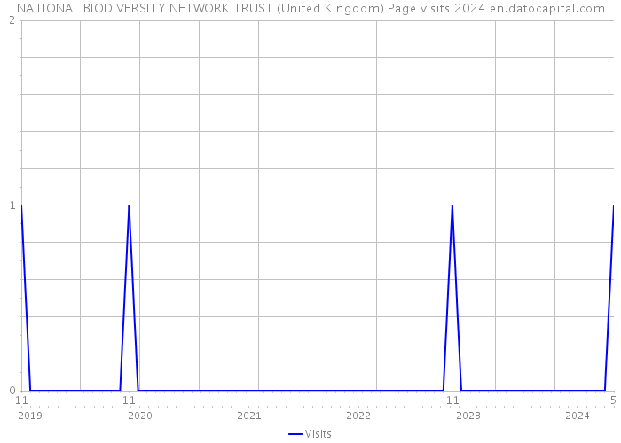NATIONAL BIODIVERSITY NETWORK TRUST (United Kingdom) Page visits 2024 
