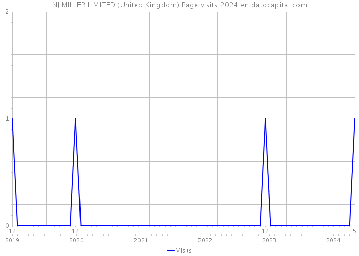 NJ MILLER LIMITED (United Kingdom) Page visits 2024 