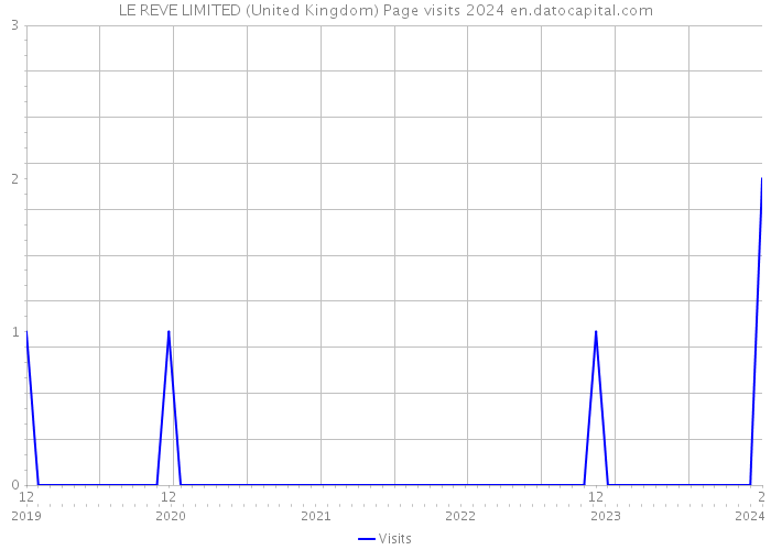 LE REVE LIMITED (United Kingdom) Page visits 2024 