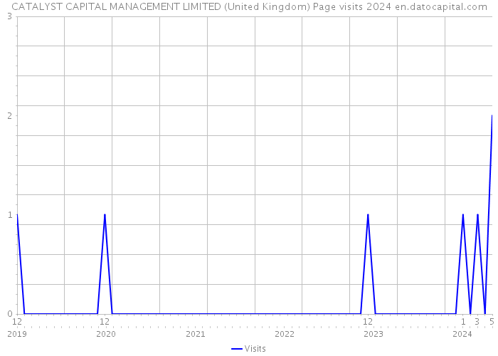 CATALYST CAPITAL MANAGEMENT LIMITED (United Kingdom) Page visits 2024 