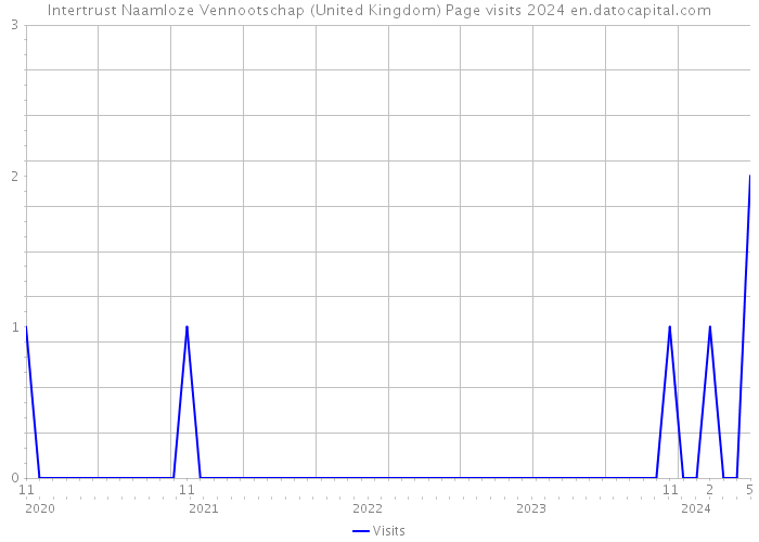Intertrust Naamloze Vennootschap (United Kingdom) Page visits 2024 