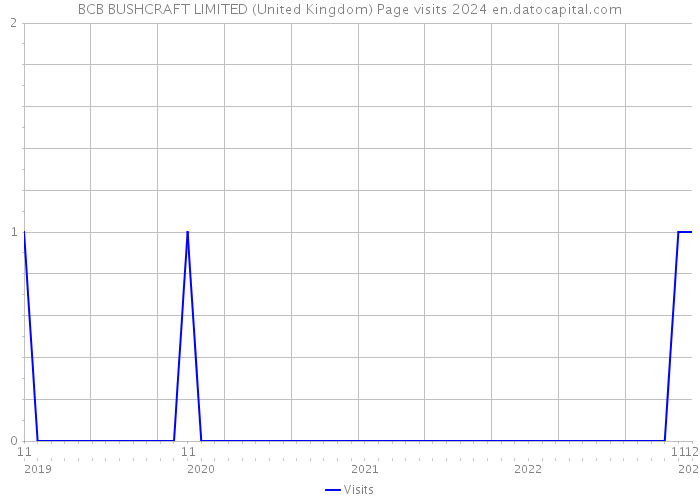BCB BUSHCRAFT LIMITED (United Kingdom) Page visits 2024 
