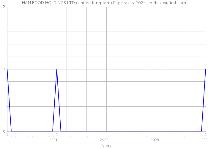 HAN FOOD HOLDINGS LTD (United Kingdom) Page visits 2024 