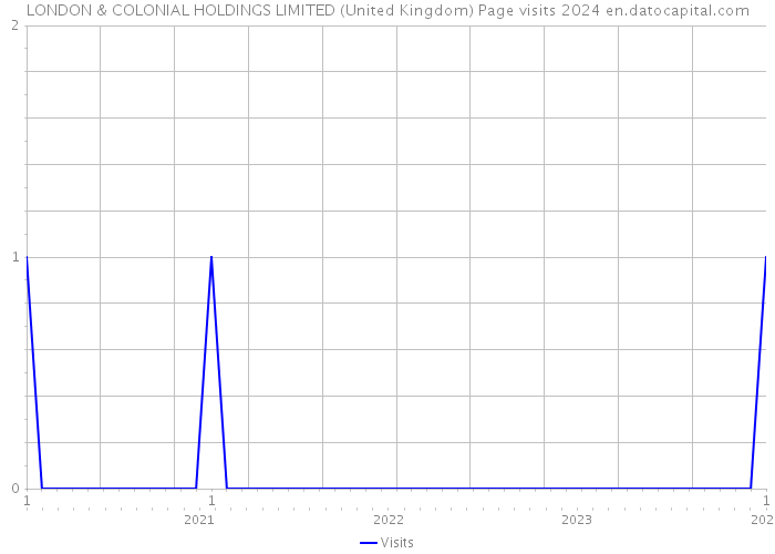 LONDON & COLONIAL HOLDINGS LIMITED (United Kingdom) Page visits 2024 