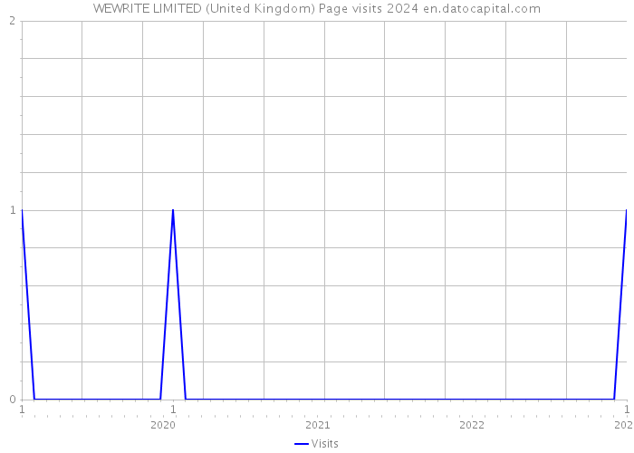 WEWRITE LIMITED (United Kingdom) Page visits 2024 