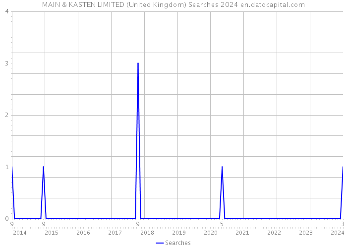 MAIN & KASTEN LIMITED (United Kingdom) Searches 2024 