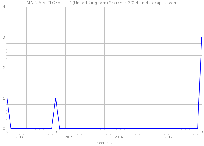 MAIN AIM GLOBAL LTD (United Kingdom) Searches 2024 
