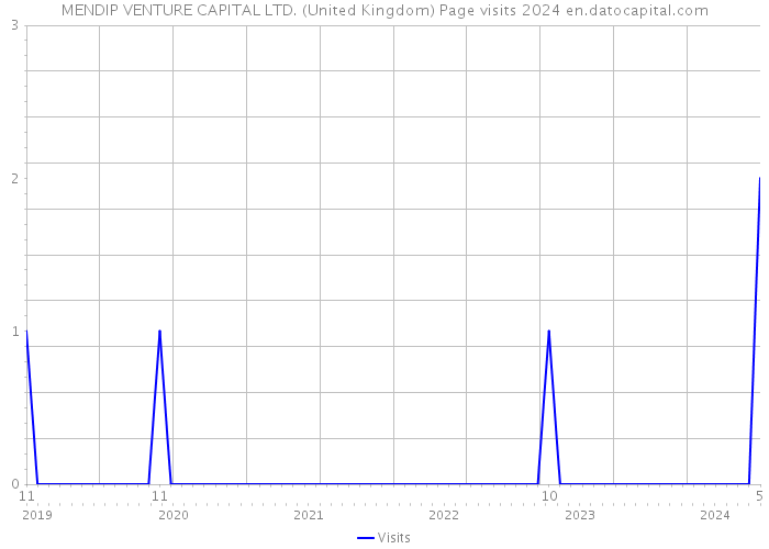 MENDIP VENTURE CAPITAL LTD. (United Kingdom) Page visits 2024 