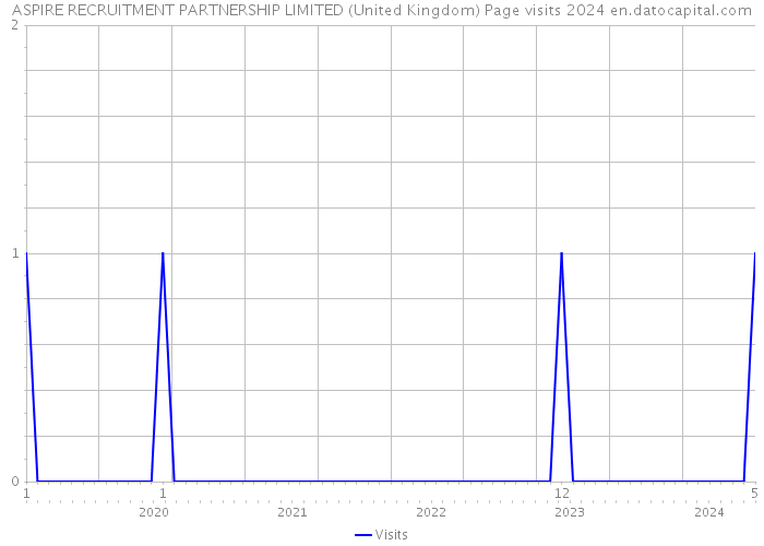 ASPIRE RECRUITMENT PARTNERSHIP LIMITED (United Kingdom) Page visits 2024 