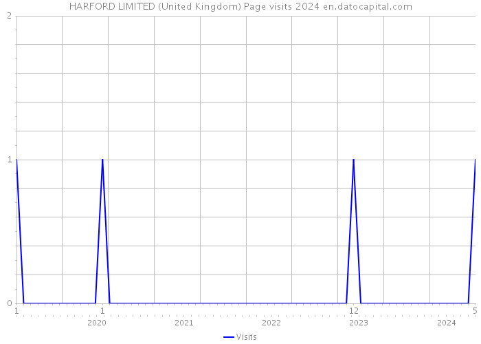 HARFORD LIMITED (United Kingdom) Page visits 2024 