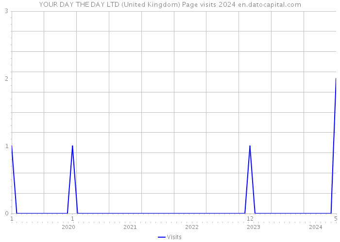 YOUR DAY THE DAY LTD (United Kingdom) Page visits 2024 
