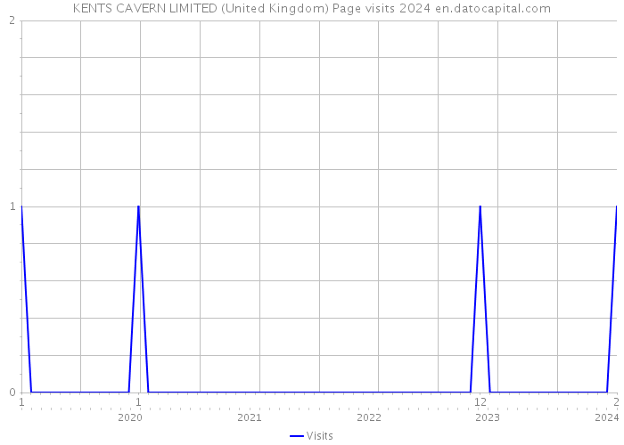 KENTS CAVERN LIMITED (United Kingdom) Page visits 2024 