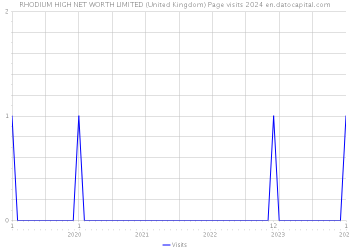 RHODIUM HIGH NET WORTH LIMITED (United Kingdom) Page visits 2024 