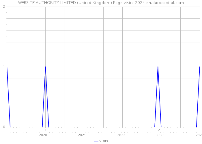 WEBSITE AUTHORITY LIMITED (United Kingdom) Page visits 2024 