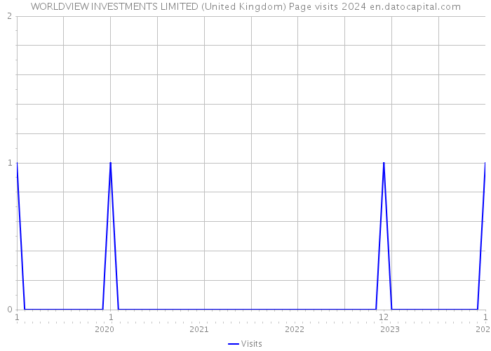 WORLDVIEW INVESTMENTS LIMITED (United Kingdom) Page visits 2024 