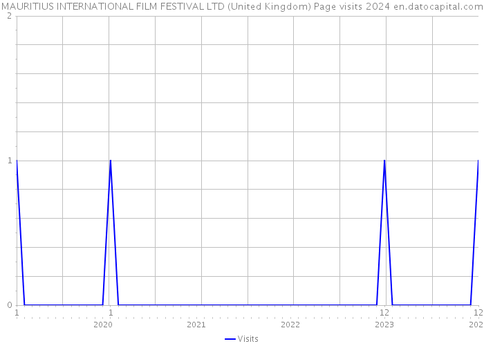 MAURITIUS INTERNATIONAL FILM FESTIVAL LTD (United Kingdom) Page visits 2024 