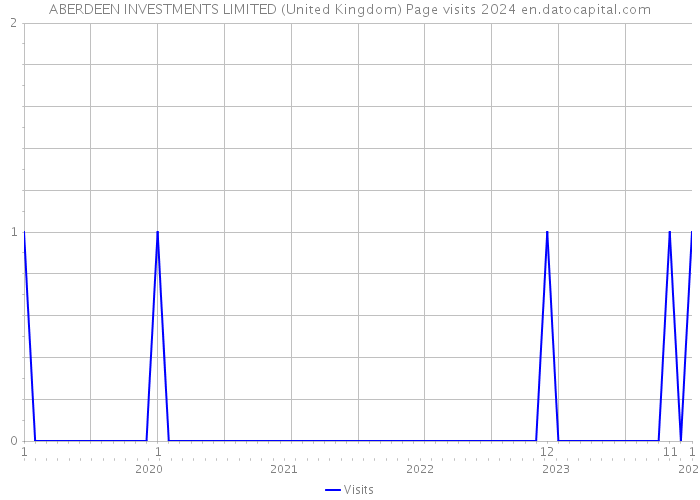 ABERDEEN INVESTMENTS LIMITED (United Kingdom) Page visits 2024 