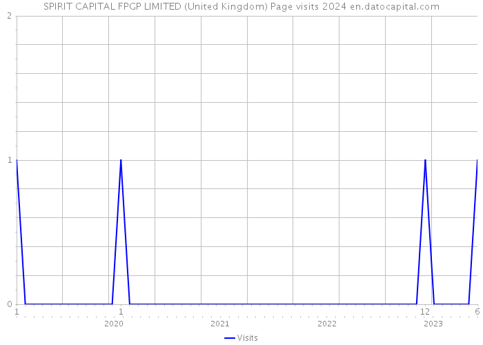 SPIRIT CAPITAL FPGP LIMITED (United Kingdom) Page visits 2024 
